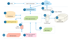 Web Application Architecture Diagram diagram